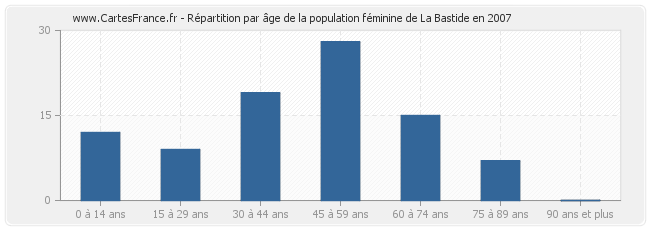 Répartition par âge de la population féminine de La Bastide en 2007